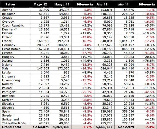 Renault, Citroen y Peugeot, las marcas que más sufren el derrumbe