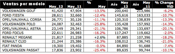 Renault, Citroen y Peugeot, las marcas que más sufren el derrumbe