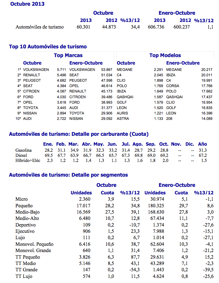 Las matriculaciones se han incrementado notablemente en Octubre