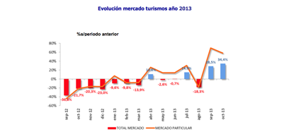 Las matriculaciones se han incrementado notablemente en Octubre