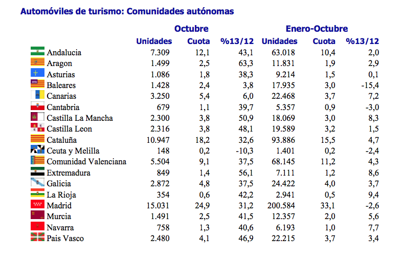 Las matriculaciones se han incrementado notablemente en Octubre