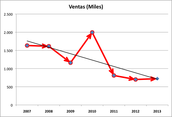 Grafico ventas 2007/2013 (Foto: T.diaz-Valdés)