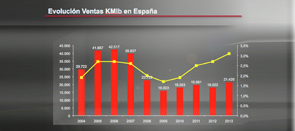 KIA: DIEZ AÑOS DE HISTORIA EN ESPAÑA