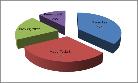 Segmentación Mercado Europeo de coches electricos