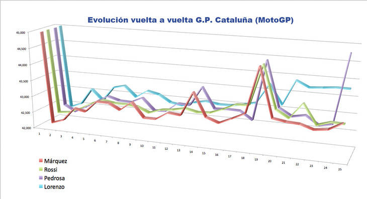 Evoluci&oacute;n por vuelta Gran Premio de Catalu&ntilde;a (MotoGP)
