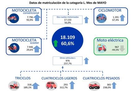 Crece un 60,6% el mercado de la moto y de los vehículos ligeros en mayo