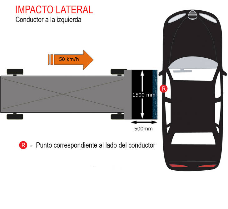 Euro NCAP y la seguridad del Automóvil