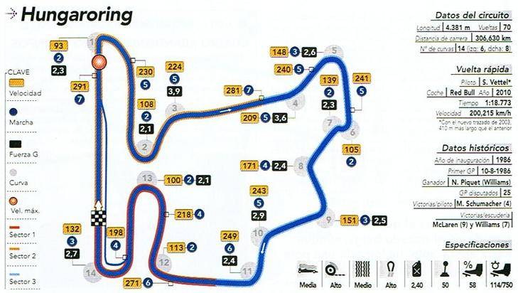 GP de Hungría, circuito, neumáticos y horarios