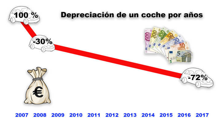 La depreciación de los coches