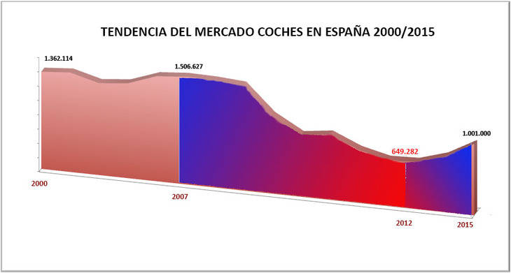Mas de un millón de turismos matriculados