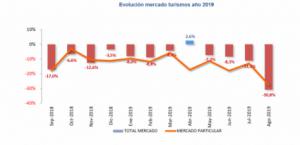 Agosto: vuelven a caer las ventas de coches (-30,8%)