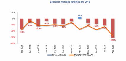 Agosto: vuelven a caer las ventas de coches (-30,8%)