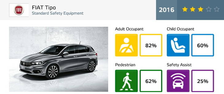 El Fiat Tipo sólo tres estrellas en los test de seguridad