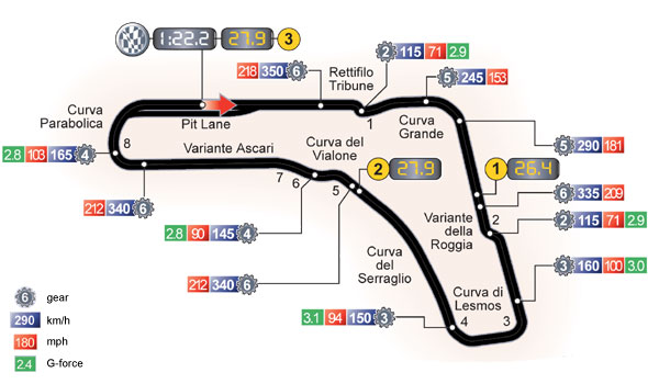 Circuito y horarios