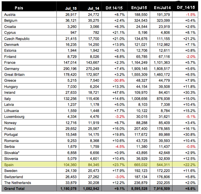 Mercado europeo: Irlanda y España a la cabeza en crecimiento