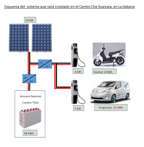 Vehículos eléctricos alimentados sólo con energías renovables