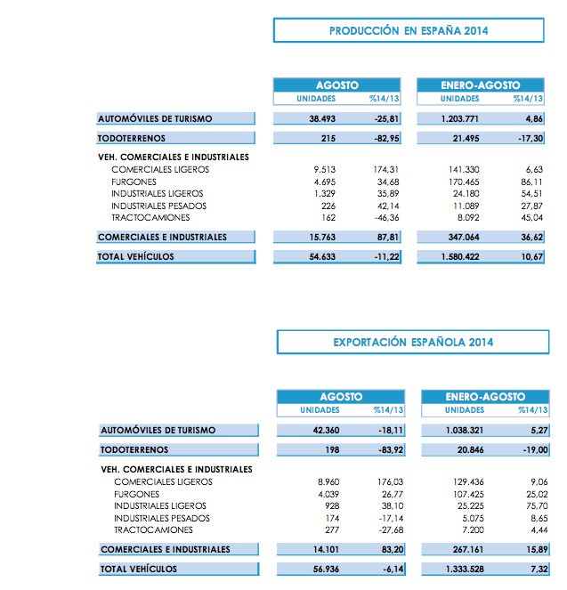 ¡Increíble!  Esta Es La Producción De Coches En España Este Año. - 4989j1a